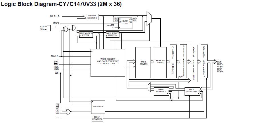 CY7C1470V33-167AXI Logic Block Diagram