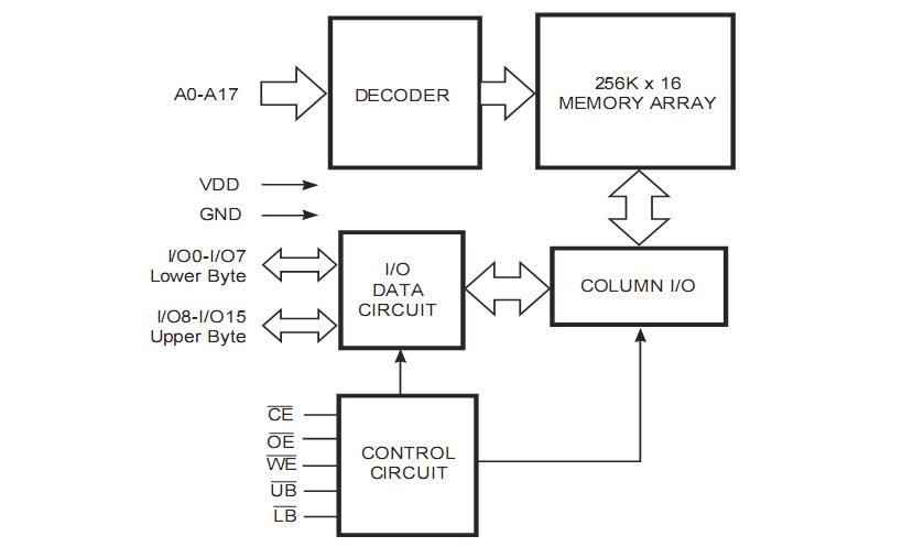 IS61LV25616AL-10TL Block Diagram