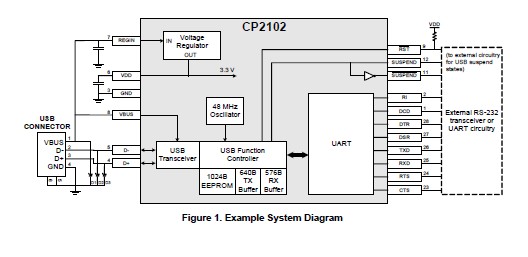CP2102 block diagram