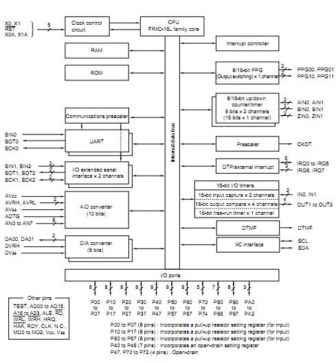 MB90652APFV-G-195-BND block diagram