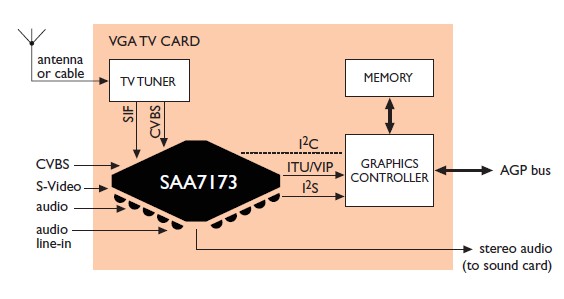 SAA7173HL/V101 block diagram