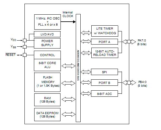 ST7FLITE05Y0M6 Block Diagram