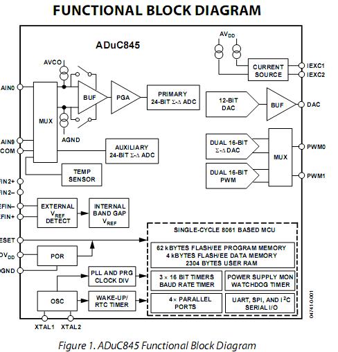 ADUC845BSZ62-5 Block Diagram