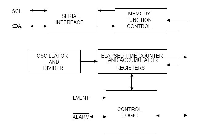 DS1682S+ block diagram