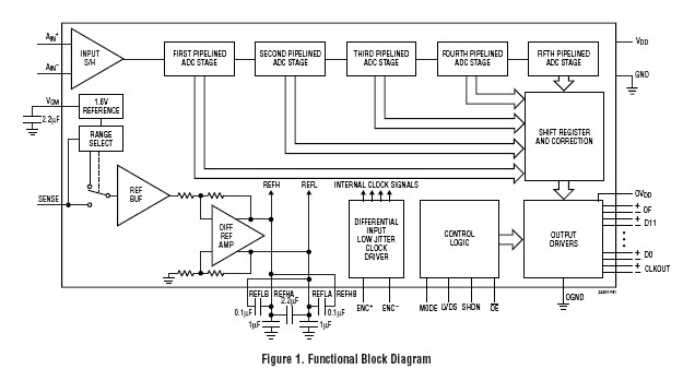 LTC2220CUP#PBF block diagram