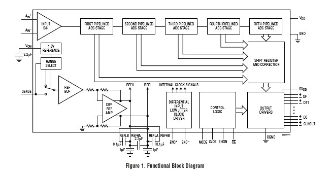 LTC2220IUP#PBF block diagram
