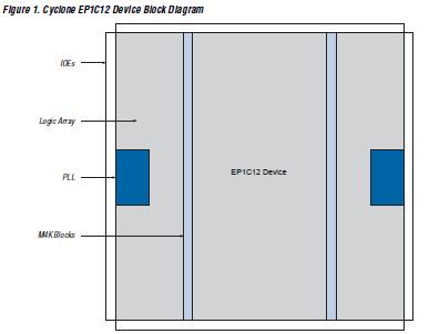 EP1C20F400C6N pin connection