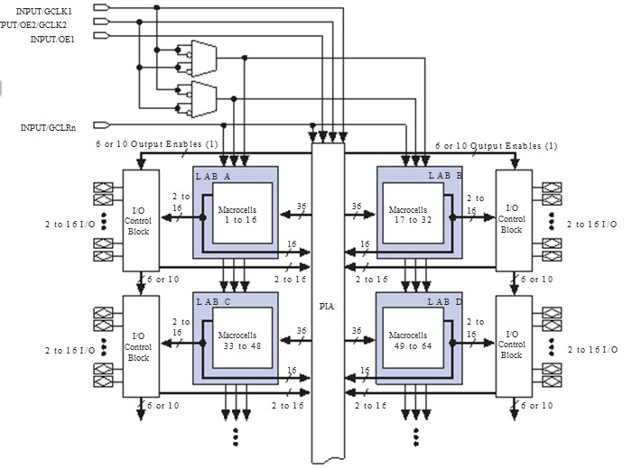 EPM3512AFC256-10N pin connection