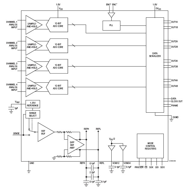 LTC2172IUKG-12#PBF block diagram