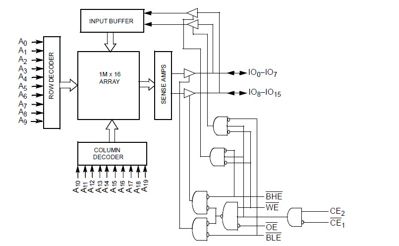 CY7C1061AV33-10ZXI pin connection