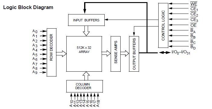 CY7C1062DV33-10BGI pin connection