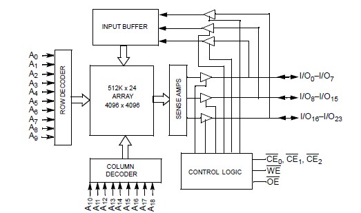 CY7C1012AV33-BBGC pin connection