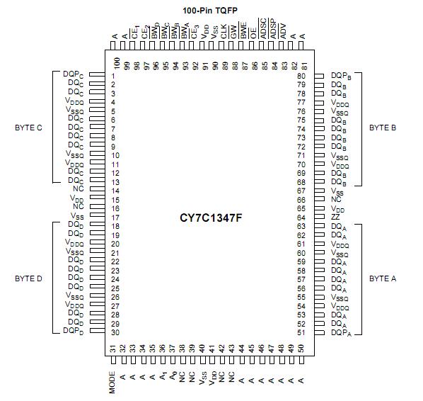 CY7C1347S-166BGC pin connection