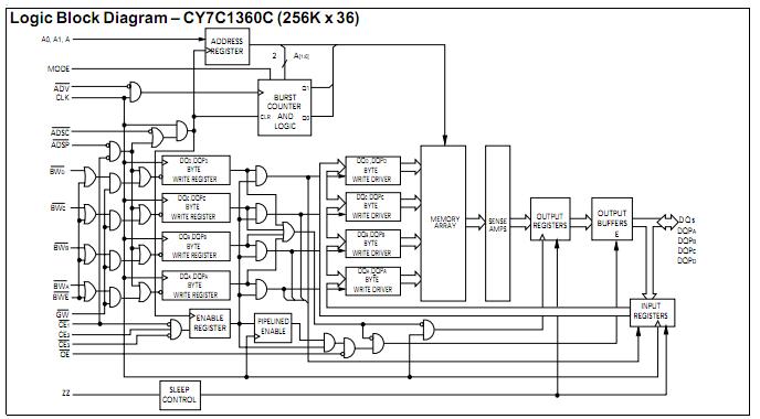 CY7C1360S-200BGC pin connection