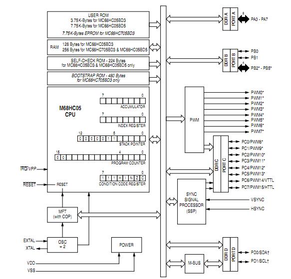 MC68HC705BD32B block diagram