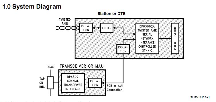 DP83902AVJG System Diagram