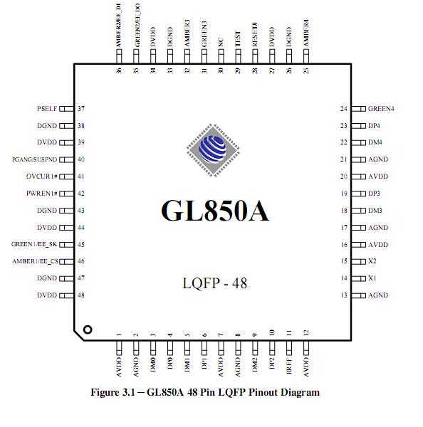 GL850A Pin Assignment