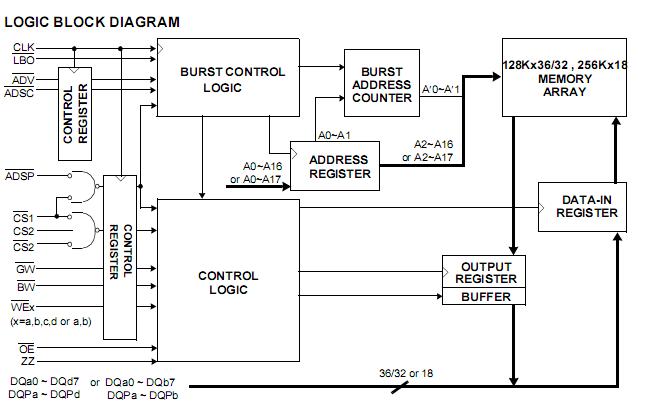 K7A403609B-PC25 Block Diagram