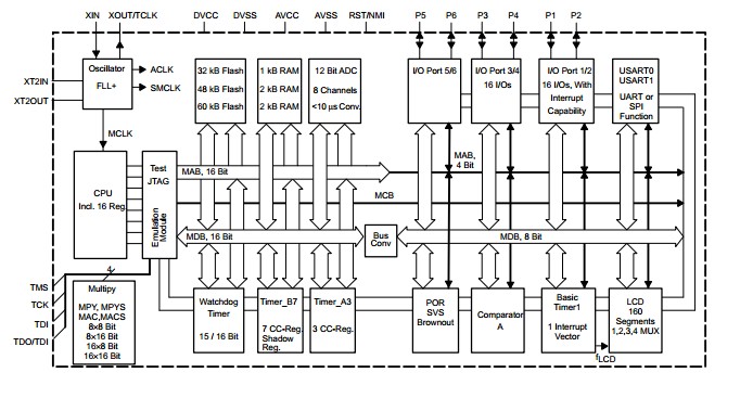 MSP430F449IPZ block diagram