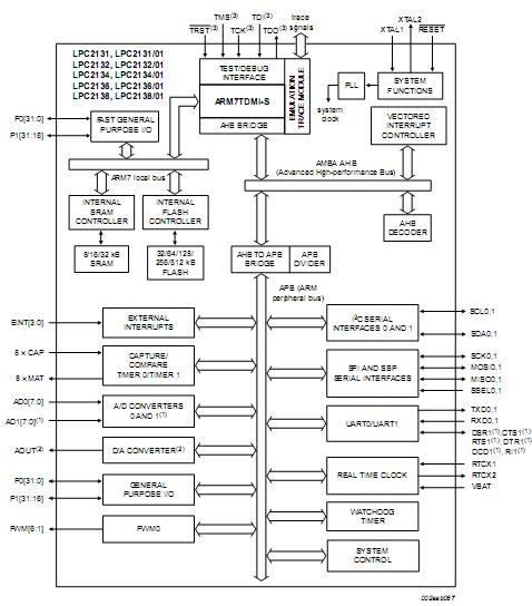 LPC2132FBD64 Block Diagram