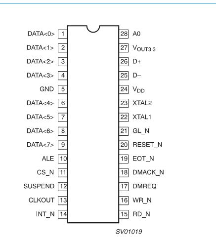 PDIUSBD12PW Pin Configuration