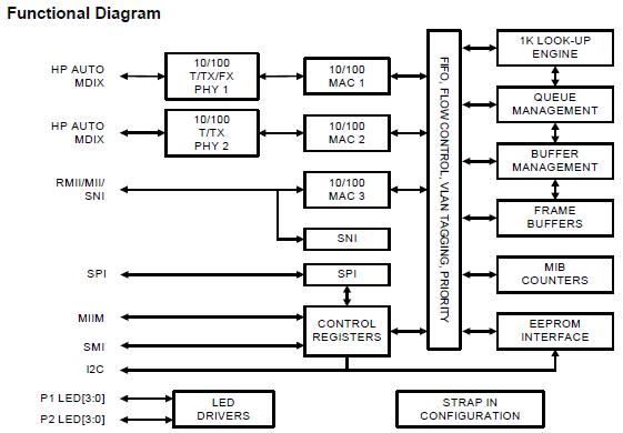 KSZ8893MQL block diagram