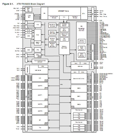 AT91RM9200-CJ-002 Block Diagram