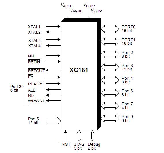 SAF-XC161CJ-16F40F Pin Configuration