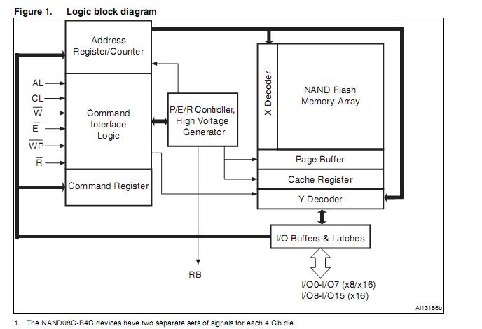 NAND08GW3B2CN6E Block Diagram