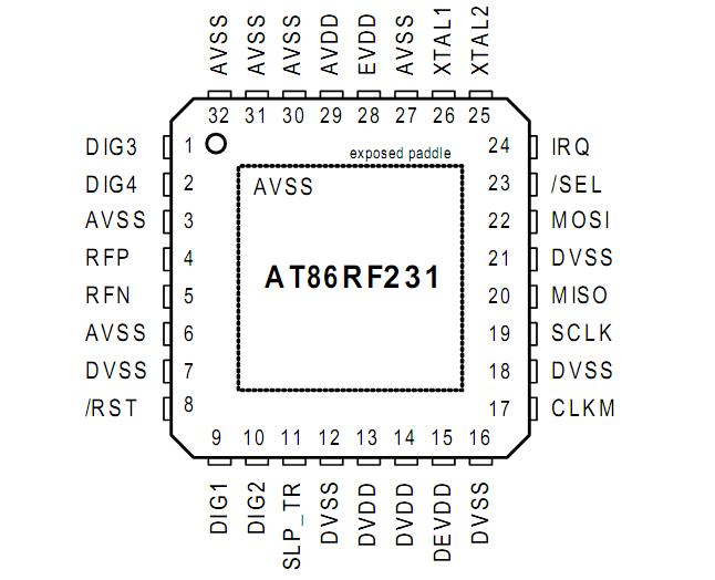 AT86RF231-ZU Pin-out Diagram