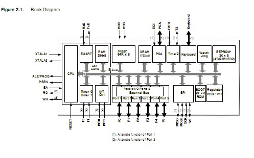 AT89C51ED2-RLTUM Block Diagram