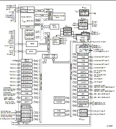 STM32F103RET6 Block Diagram