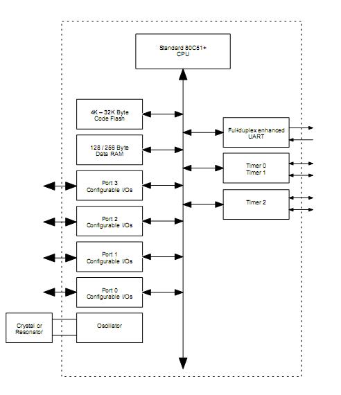 P89C58BP Block Diagram