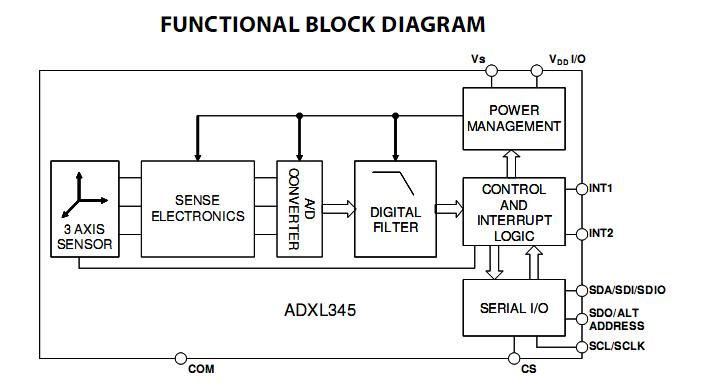 ADXL345BCCZ Block Diagram