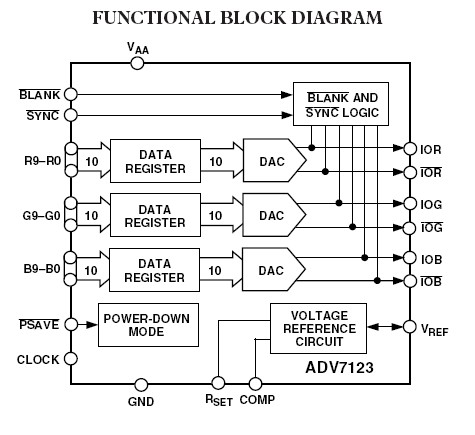 ADV7123KSTZ50 block diagram