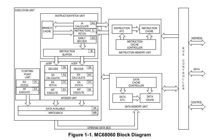 MC68LC060RC66 block diagram