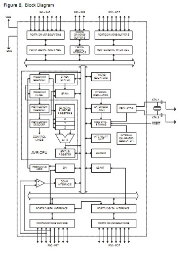 ATMEGA8515L-8PU Block Diagram