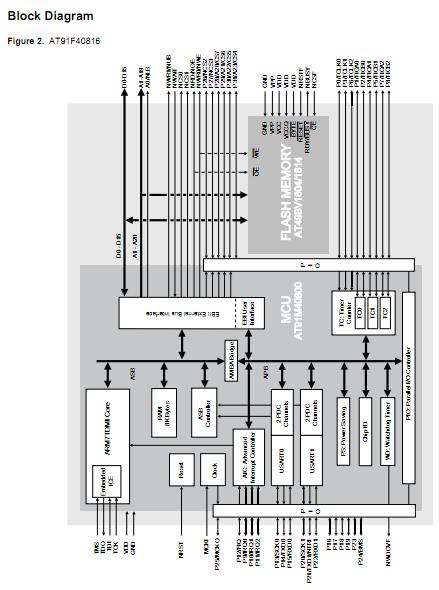 AT91F40816-33CI block diagram