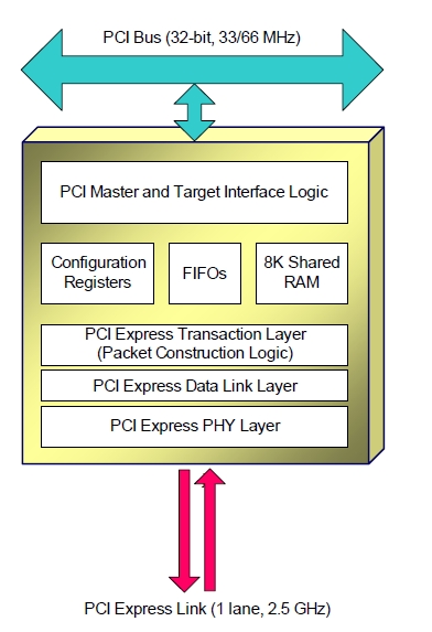 PEX8112-AA66FBI F block diagram
