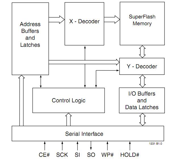 SST25VF040-80-4I-S2AE block diagram