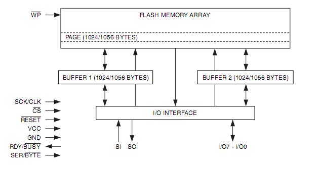 AT45DB642D-CN pin connection