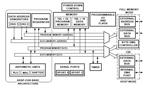 ADSP-2185LBST pin connection