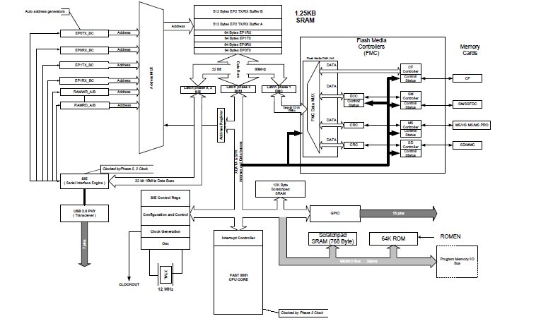 USB97C223-NE-04 pin connection