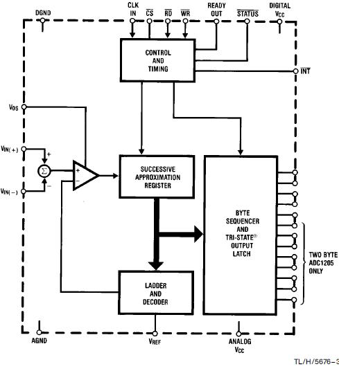 ADC1205CCJ-1 pin connection