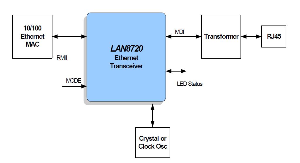 LAN8720A-CP block diagram