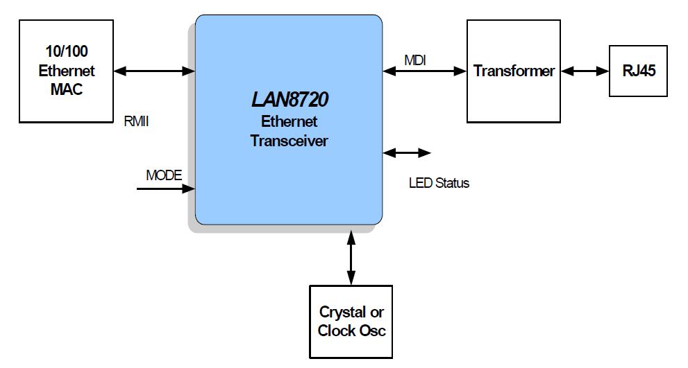 LAN8720AI-CP block diagram