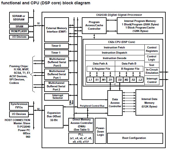 TMS320C6203BGN pin connection