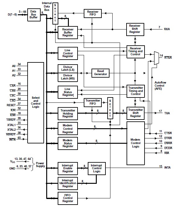 TL16C554AFNR pin connection