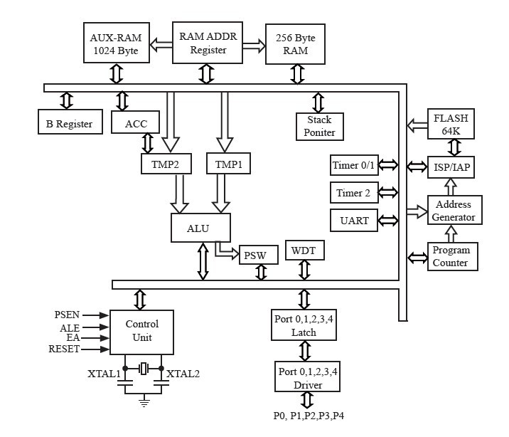 STC89C52RC-40I pin connection