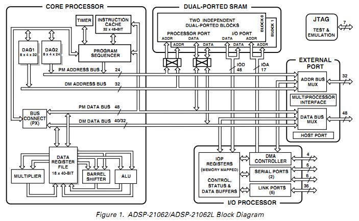 ADSP-21062KS160 pin connection